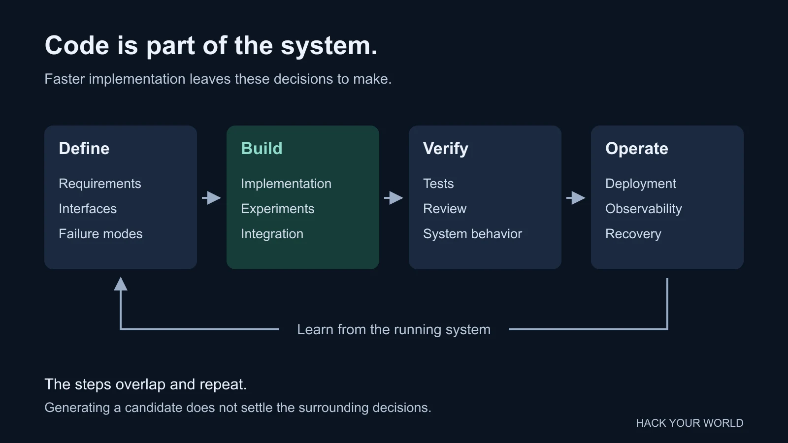 Define requirements, build a candidate, verify system behavior and operate it; feedback from the running system returns to the design. These activities overlap and repeat.