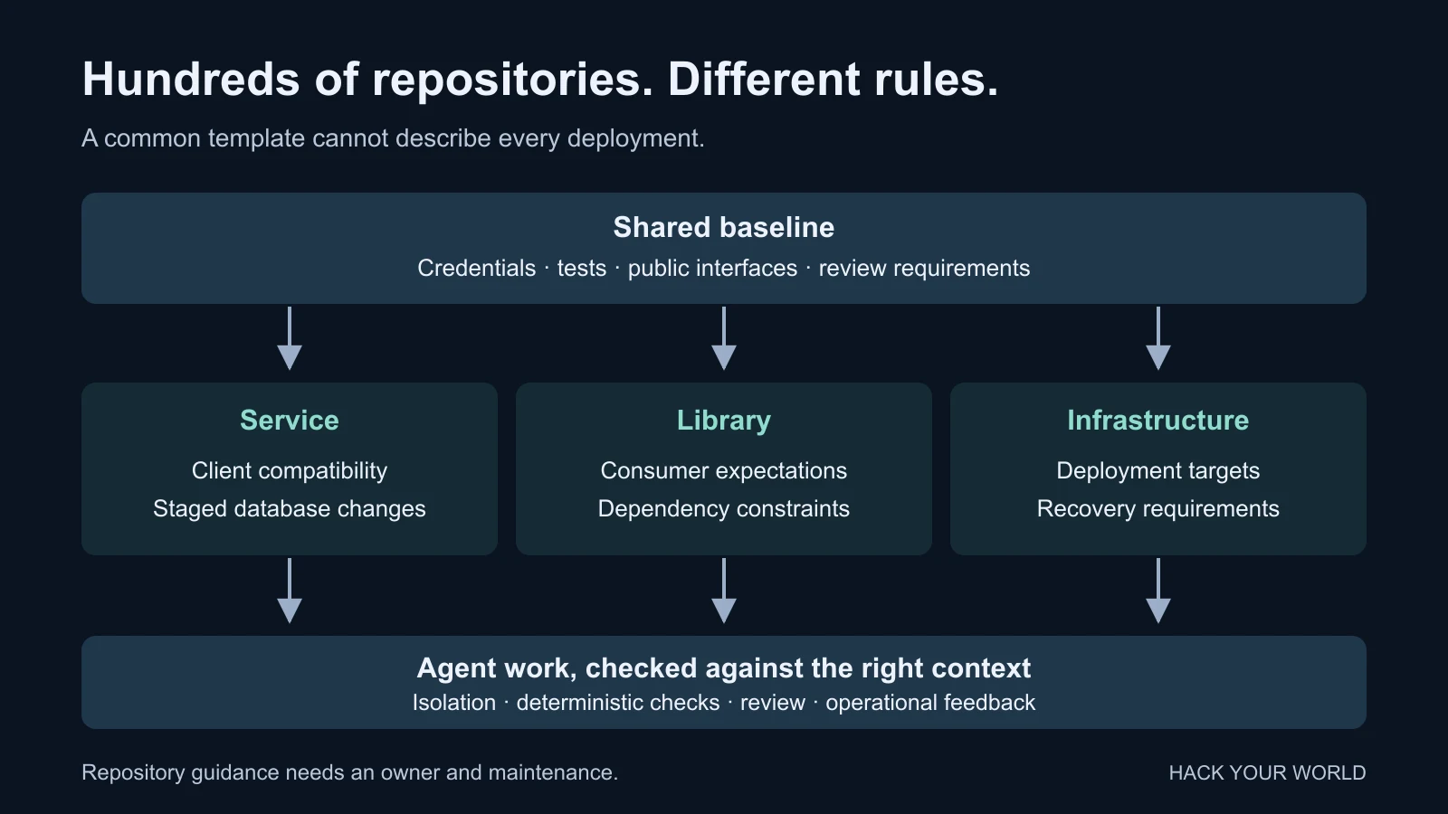 A shared baseline branches into service, library and infrastructure rules, then feeds agent work with isolation, checks, review and operational feedback.